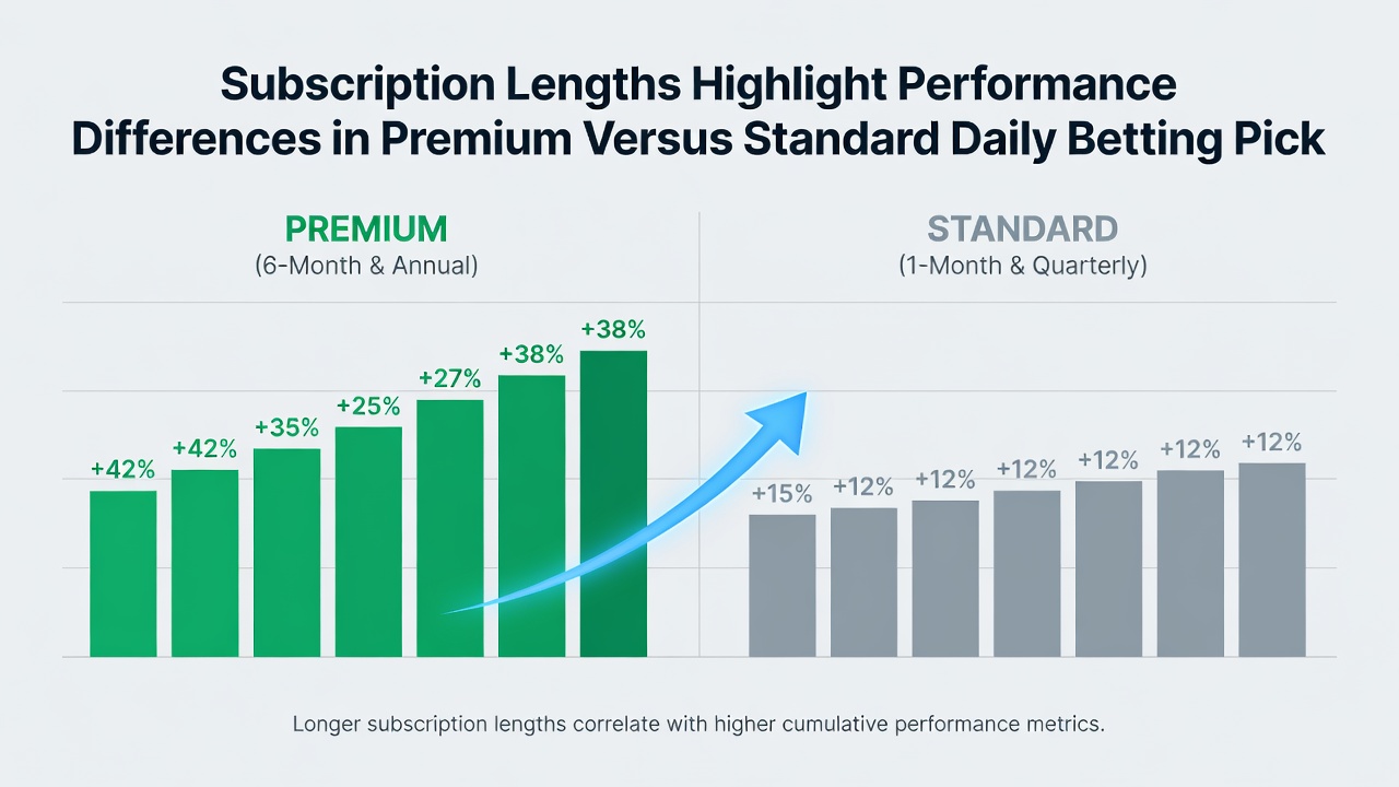 Bar chart displaying yield differences between premium and standard picks across subscription lengths